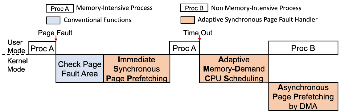 Exploring Synchronous Page Fault Handling thumbnail